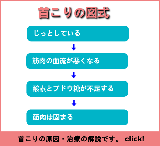 首こりの図式